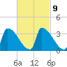 Brunswick tide chart for Thursday, March 9, 2023