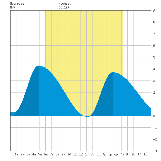 Brunswick tide chart for Monday, April 10, 2023