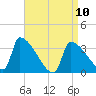 Brunswick tide chart for Monday, April 10, 2023