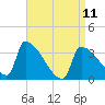Brunswick tide chart for Tuesday, April 11, 2023