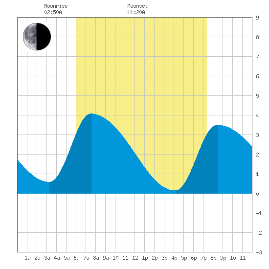 Brunswick tide chart for Thursday, April 13, 2023