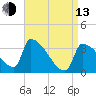 Brunswick tide chart for Thursday, April 13, 2023