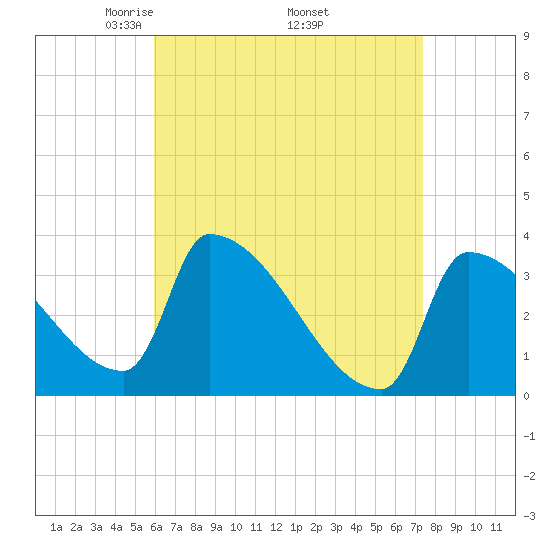 Brunswick tide chart for Friday, April 14, 2023