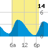 Brunswick tide chart for Friday, April 14, 2023