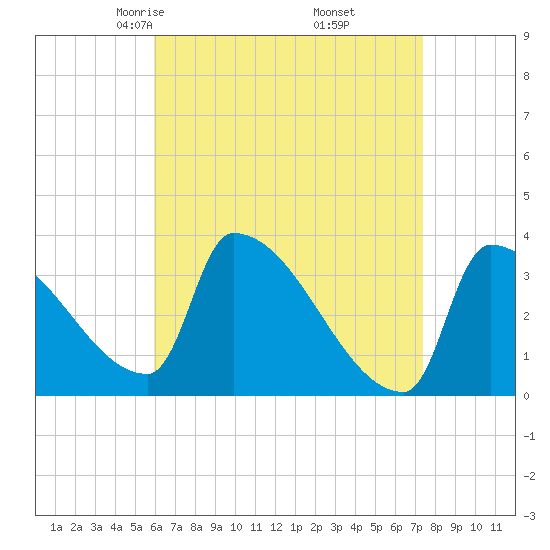 Brunswick tide chart for Saturday, April 15, 2023