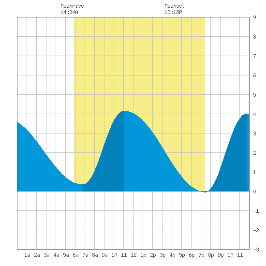 Brunswick tide chart for Sunday, April 16, 2023