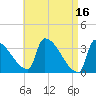 Brunswick tide chart for Sunday, April 16, 2023