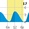Brunswick tide chart for Monday, April 17, 2023