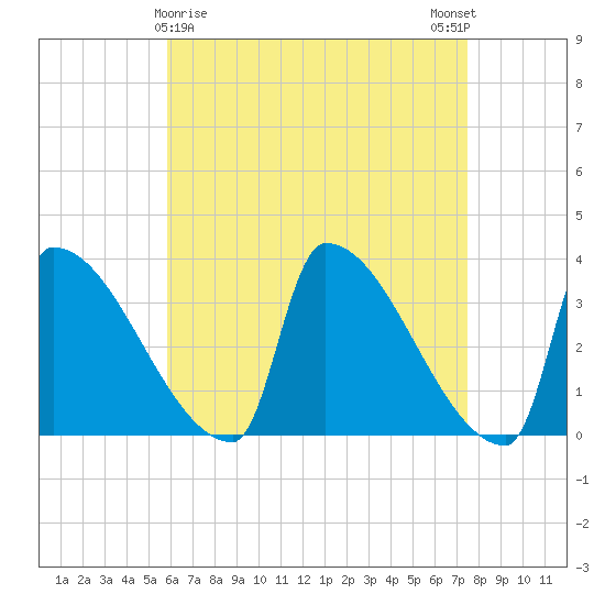 Brunswick tide chart for Tuesday, April 18, 2023