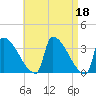 Brunswick tide chart for Tuesday, April 18, 2023