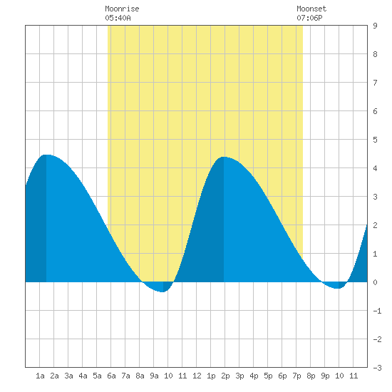 Brunswick tide chart for Wednesday, April 19, 2023
