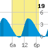 Brunswick tide chart for Wednesday, April 19, 2023
