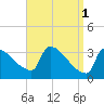 Brunswick tide chart for Saturday, April 1, 2023