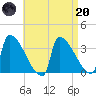 Brunswick tide chart for Thursday, April 20, 2023