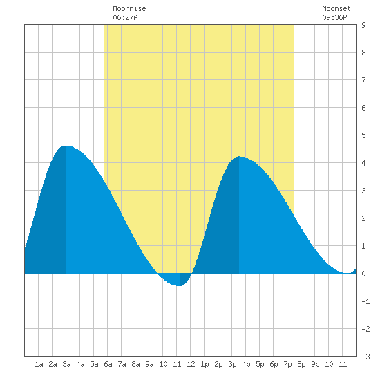 Brunswick tide chart for Friday, April 21, 2023