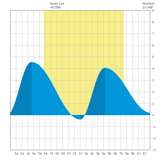 Brunswick tide chart for Saturday, April 22, 2023