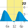 Brunswick tide chart for Saturday, April 22, 2023