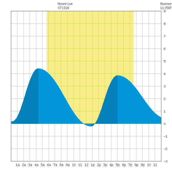 Brunswick tide chart for Sunday, April 23, 2023