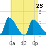 Brunswick tide chart for Sunday, April 23, 2023