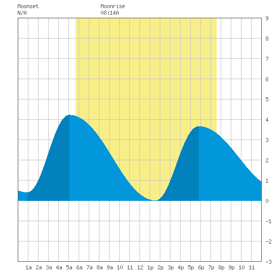 Brunswick tide chart for Monday, April 24, 2023
