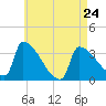 Brunswick tide chart for Monday, April 24, 2023