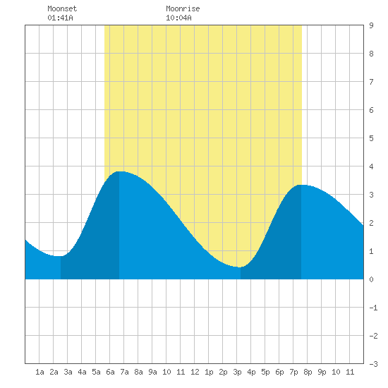 Brunswick tide chart for Wednesday, April 26, 2023