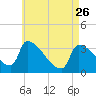 Brunswick tide chart for Wednesday, April 26, 2023