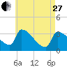 Brunswick tide chart for Thursday, April 27, 2023