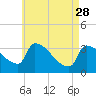 Brunswick tide chart for Friday, April 28, 2023