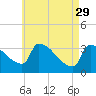 Brunswick tide chart for Saturday, April 29, 2023