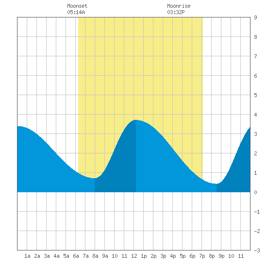 Brunswick tide chart for Sunday, April 2, 2023