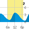 Brunswick tide chart for Sunday, April 2, 2023