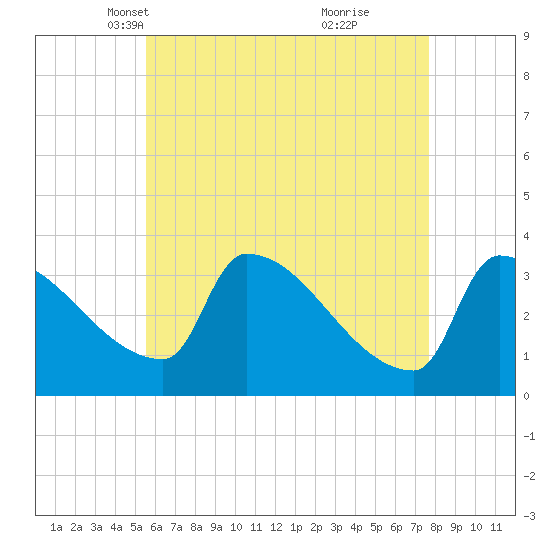 Brunswick tide chart for Sunday, April 30, 2023