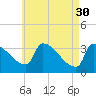 Brunswick tide chart for Sunday, April 30, 2023