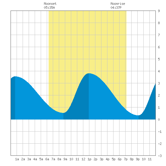 Brunswick tide chart for Monday, April 3, 2023