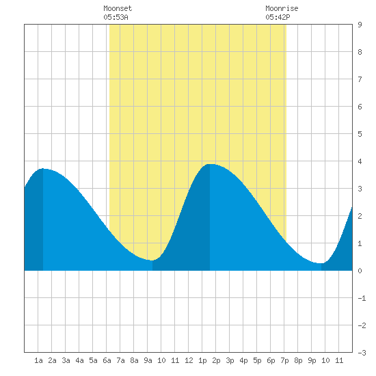 Brunswick tide chart for Tuesday, April 4, 2023