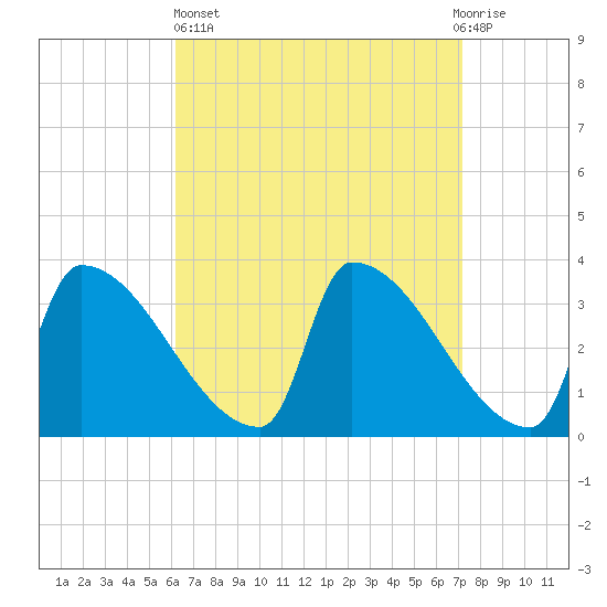 Brunswick tide chart for Wednesday, April 5, 2023