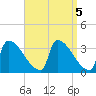 Brunswick tide chart for Wednesday, April 5, 2023