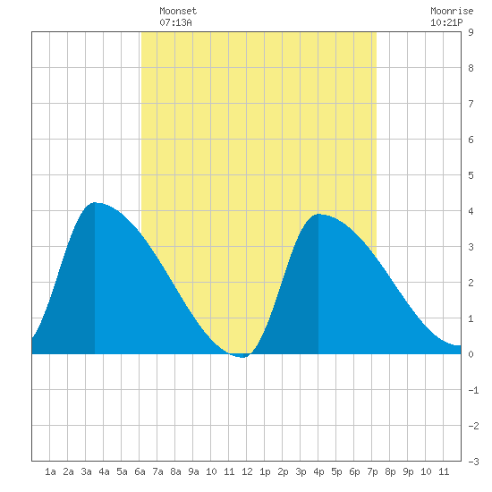Brunswick tide chart for Saturday, April 8, 2023