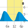 Brunswick tide chart for Saturday, April 8, 2023