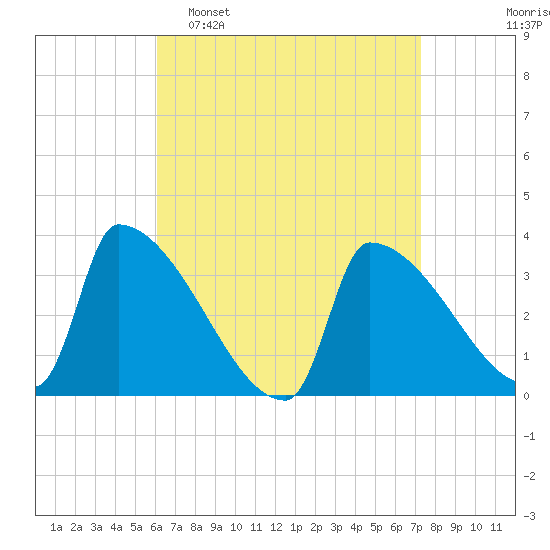 Brunswick tide chart for Sunday, April 9, 2023