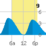 Brunswick tide chart for Sunday, April 9, 2023