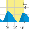 Brunswick tide chart for Thursday, May 11, 2023