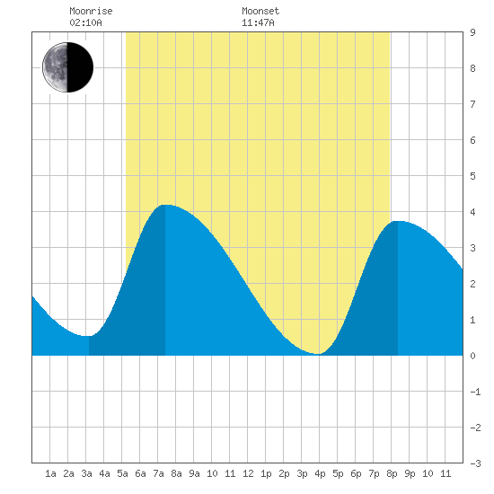 Brunswick tide chart for Friday, May 12, 2023