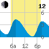 Brunswick tide chart for Friday, May 12, 2023