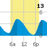 Brunswick tide chart for Saturday, May 13, 2023