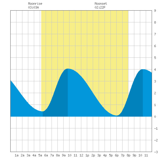 Brunswick tide chart for Sunday, May 14, 2023