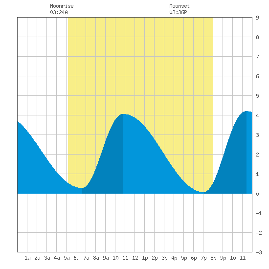 Brunswick tide chart for Monday, May 15, 2023