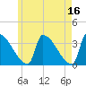Brunswick tide chart for Tuesday, May 16, 2023