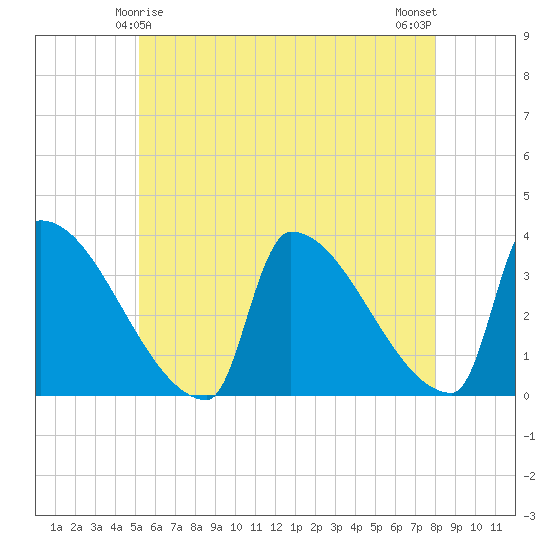 Brunswick tide chart for Wednesday, May 17, 2023